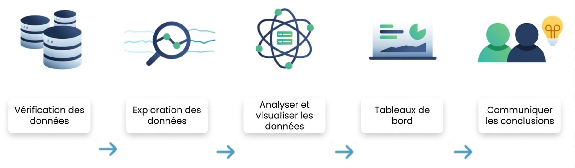 Flux d'analyse de données
