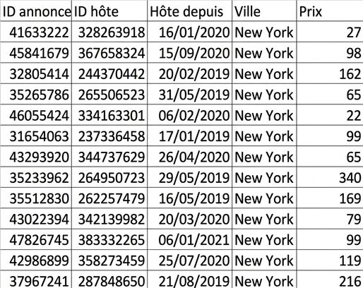 Image de l'ensemble de données airbnb avec cinq colonnes : listing_id, host_id, host_since (colonne de date), city et price.