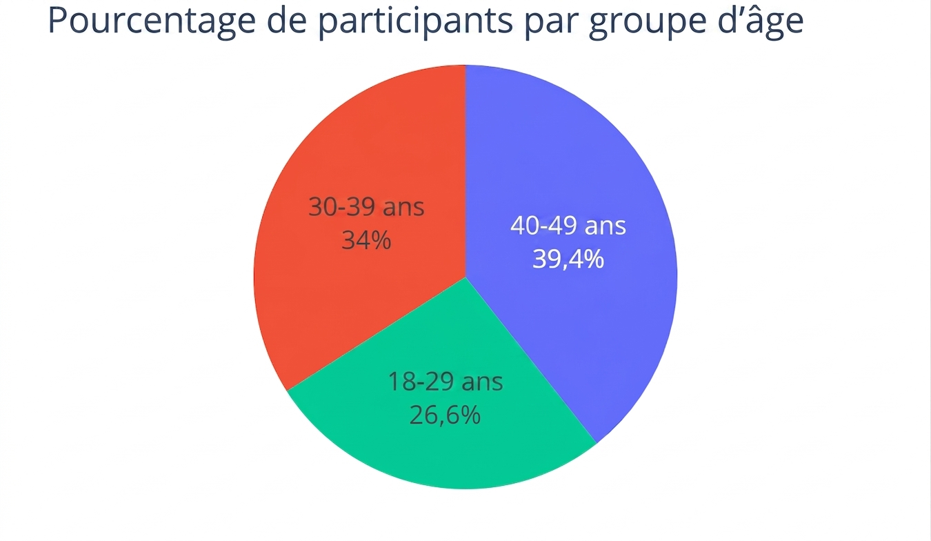 Un diagramme en secteurs montrant le pourcentage de participantes et participants dans trois groupes d'âge : « 18-29 », « 30-39 » et « 40-49 ». Ce dernier a la part la plus élevée, à 39,4 %.