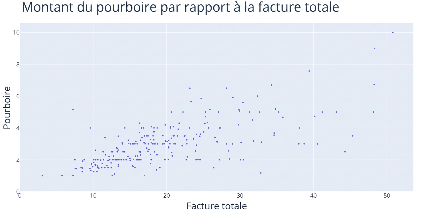 Nuage de points avec « Total Bill » en abscisse et « Tip » en ordonnée.