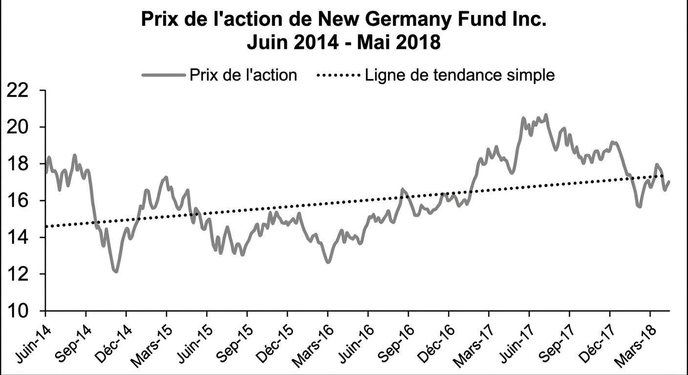 Un graphique d'évolution (ligne) montrant les prix des actions du New Germany Fund de janvier 2018 à mai 2018. Une ligne bleu foncé indique la tendance linéaire entre la première et la dernière date.