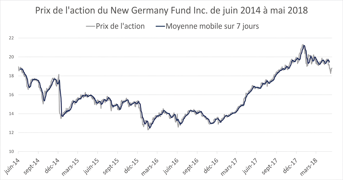 Un graphique d'évolution (ligne) montrant les prix des actions du New Germany Fund de janvier 2018 à mai 2018. Une ligne bleu foncé indique la tendance moyenne mobile sur 7 jours.