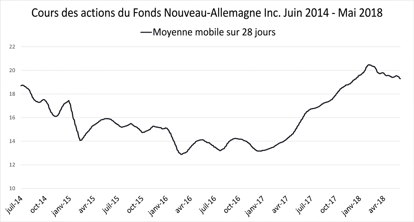 Un graphique d'évolution (ligne) montrant les prix des actions du New Germany Fund de janvier 2018 à mai 2018. Une ligne bleu foncé indique la tendance moyenne mobile sur 28 jours.