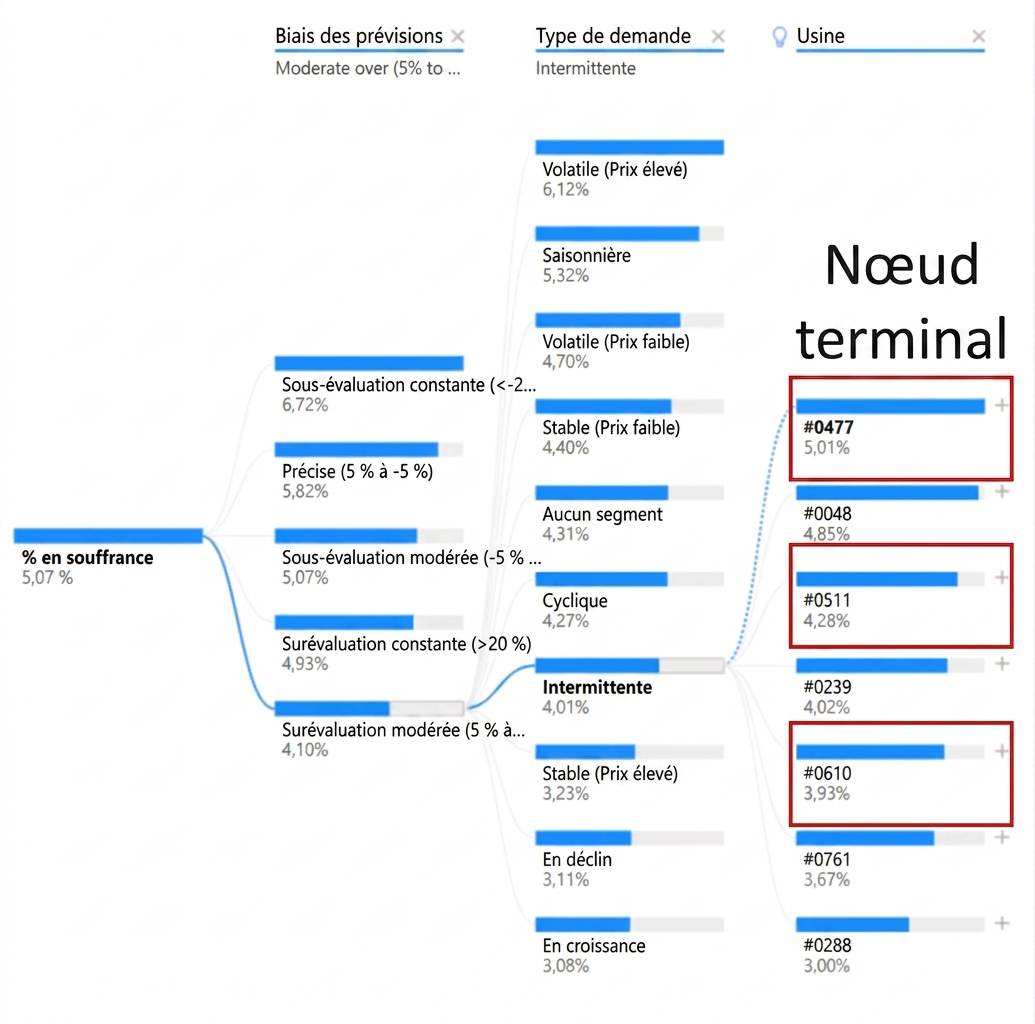 Visualisation d'un arbre de décomposition de Power BI. Affiche un nœud racine et plusieurs nœuds enfants avec des branches (chemins). Les nœuds enfants à l'extrême droite, dits nœuds feuilles, sont en surbrillance.