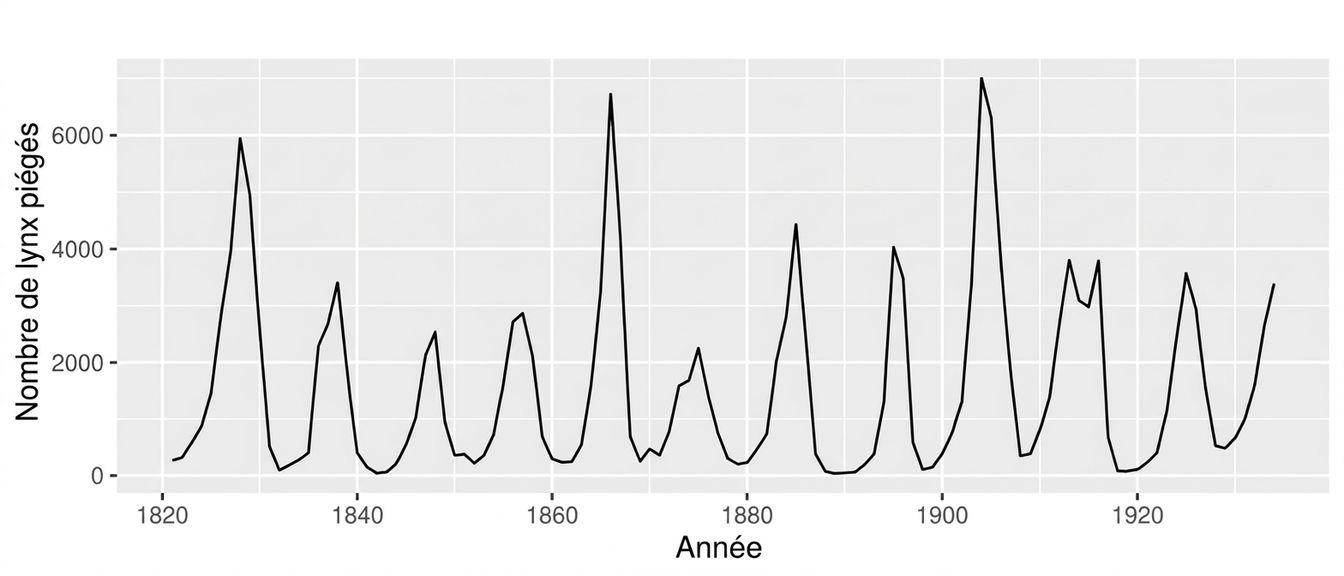 Un graphique linéaire de série chronologique montrant un motif de hausses et de baisses dans les données.