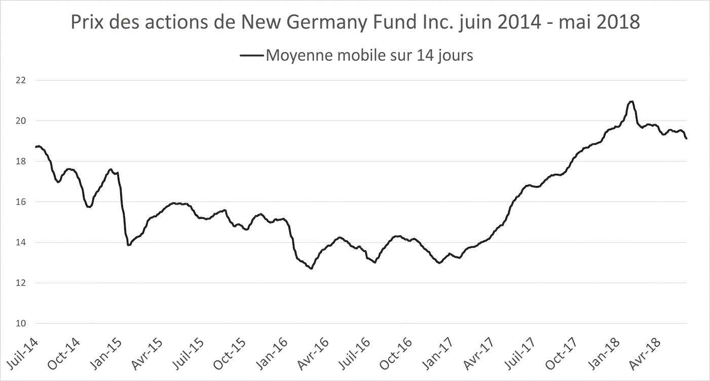 Un graphique d'évolution (ligne) montrant les prix des actions du New Germany Fund de janvier 2018 à mai 2018. Une ligne bleu foncé indique la tendance moyenne mobile sur 14 jours.