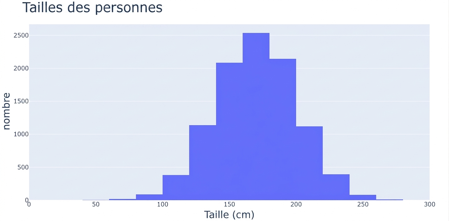 Un histogramme des tailles de personnes : valeurs des tailles sur l'axe des x et nombre d'observations sur l'axe des y. Plus anguleux et en « blocs » avec moins de classes.
