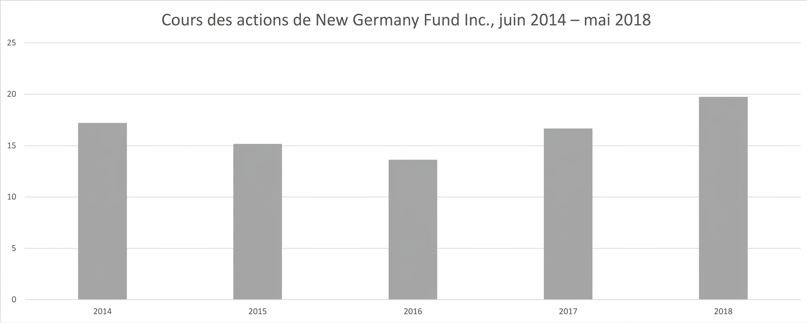 Un graphique à colonnes ou à barres montrant les prix des actions du New Germany Fund de juin 2014 à mai 2018.