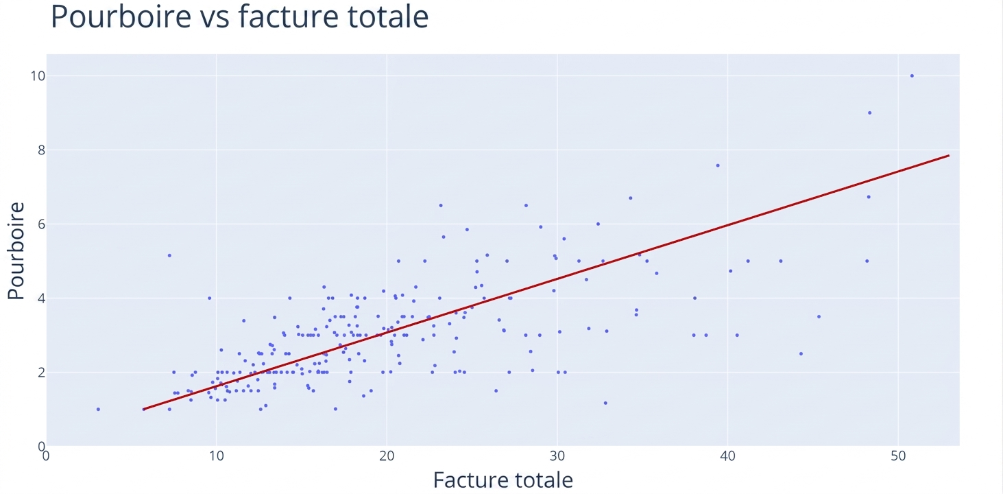 Nuage de points avec « Total Bill » en abscisse et « Tip » en ordonnée. Une ligne rouge traverse l'amas de points et montre une tendance générale à la hausse.