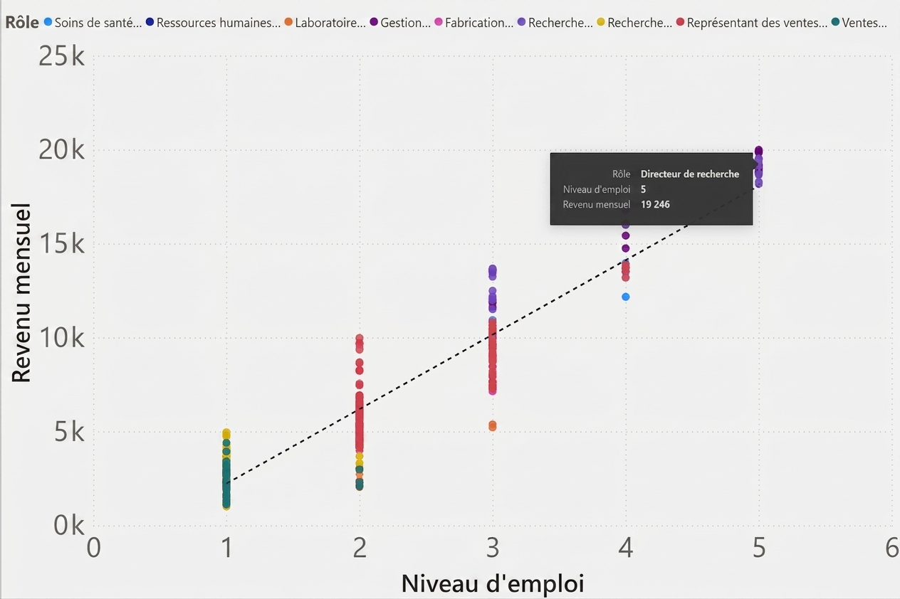 Nuage de points : niveau d'emploi sur l'axe des x et revenu mensuel sur l'axe des y. Les points sont colorés par rôle. La ligne de tendance a une pente ascendante.
