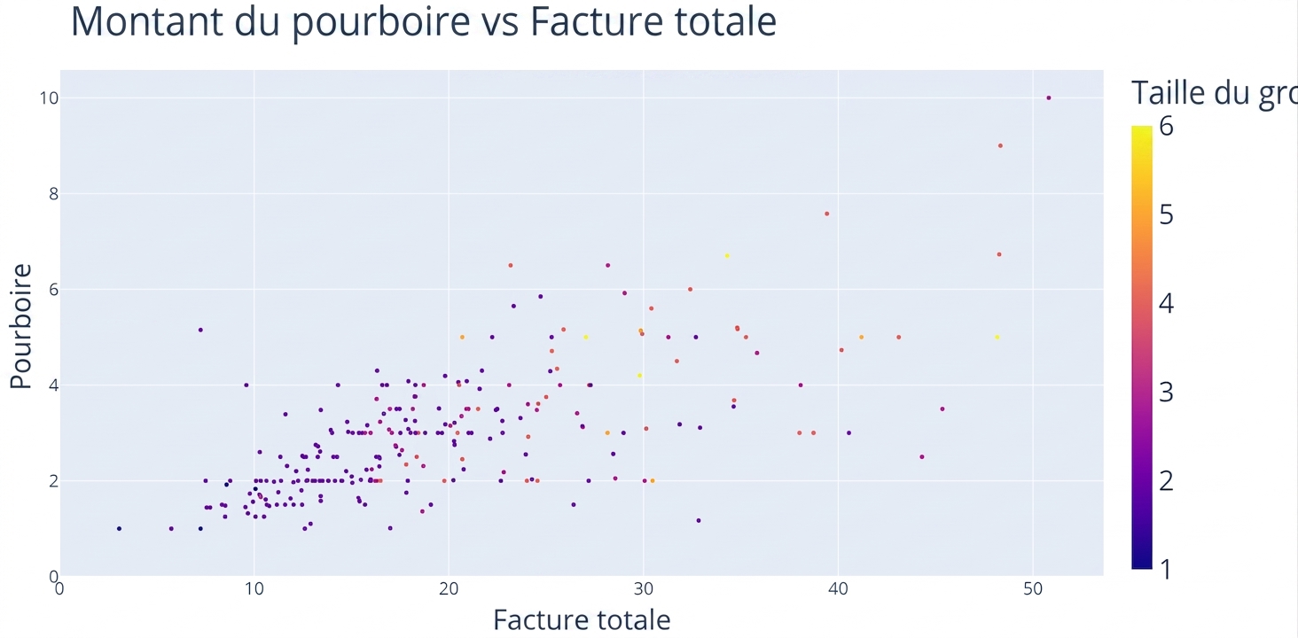 Nuage de points avec « Total Bill » en abscisse et « Tip » en ordonnée. « Party Size » sert à colorer les points selon la valeur. Par exemple, une taille de 1 est bleu foncé et une taille de 6 est jaune vif.