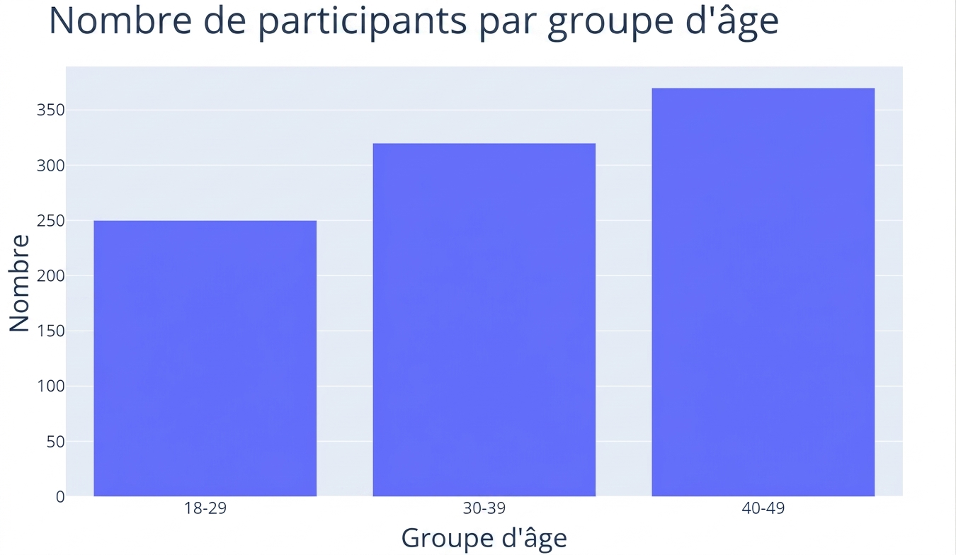 Un diagramme à bandes indiquant le nombre de participantes et participants (axe des y) pour trois groupes d'âge (axe des x) : « 18-29 », « 30-39 » et « 40-49 », qui compte le plus de personnes dans l'échantillon.