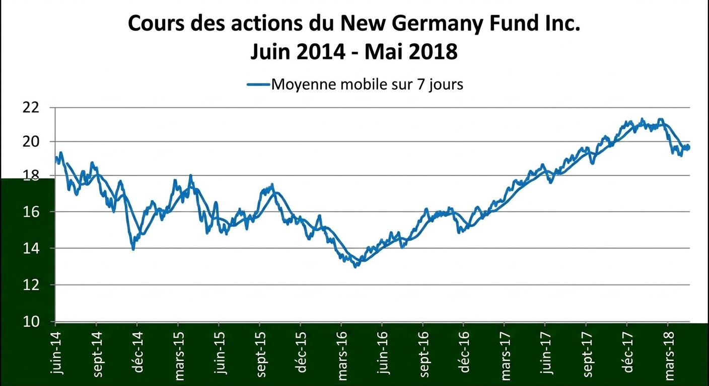 Un graphique d'évolution (ligne) montrant les prix des actions du New Germany Fund de janvier 2018 à mai 2018. Une ligne bleu foncé indique la tendance moyenne mobile sur 7 jours.