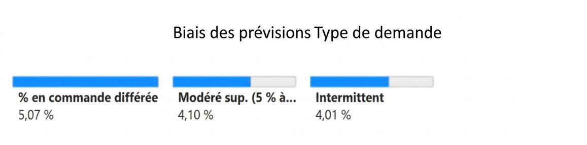 Un nœud enfant du deuxième niveau, variable Demand Type, et le pourcentage associé de commandes en rupture de stock.