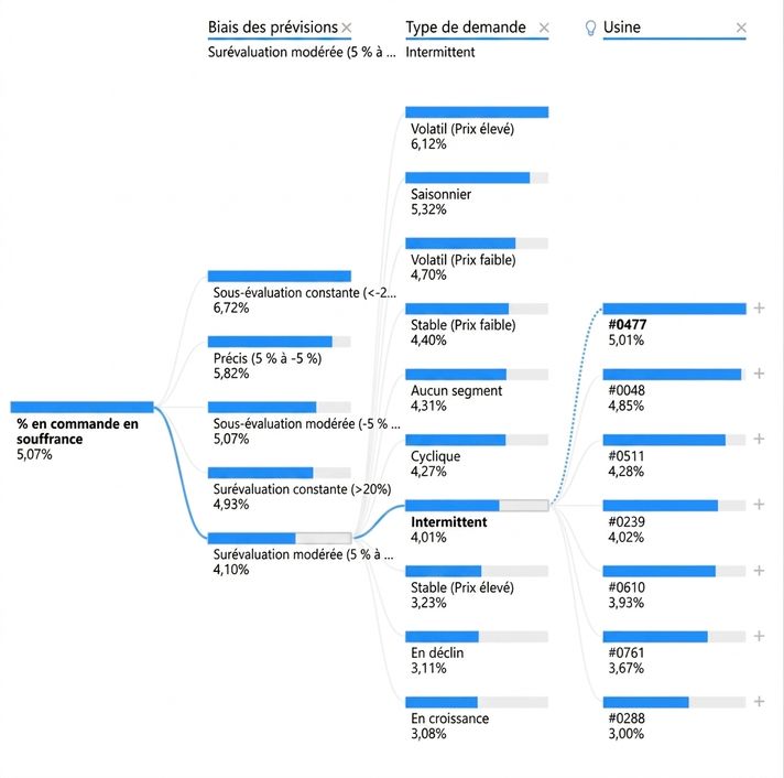 Visualisation d'un arbre de décomposition de Power BI. Affiche un nœud racine et plusieurs nœuds enfants reliés par des branches (chemins).
