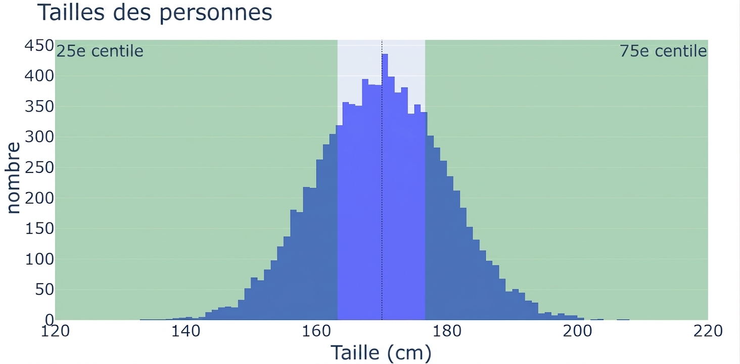 Un histogramme des tailles de personnes : valeurs des tailles sur l'axe des x et nombre d'observations sur l'axe des y. Deux zones vertes ombrées : à gauche dès le 25e centile et à droite dès le 75e centile.