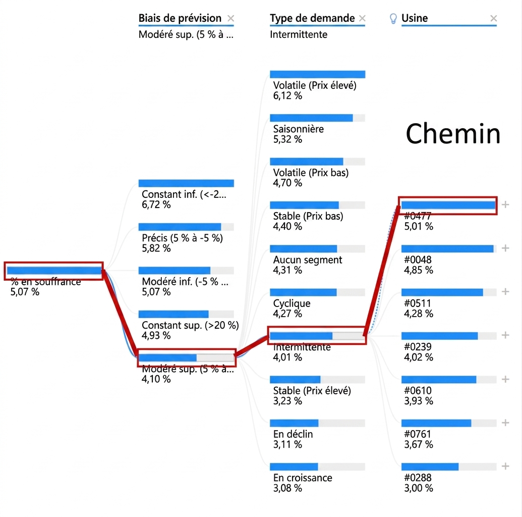 Visualisation d'un arbre de décomposition de Power BI. Affiche un nœud racine et plusieurs nœuds enfants avec des branches (chemins). Un chemin est en surbrillance.