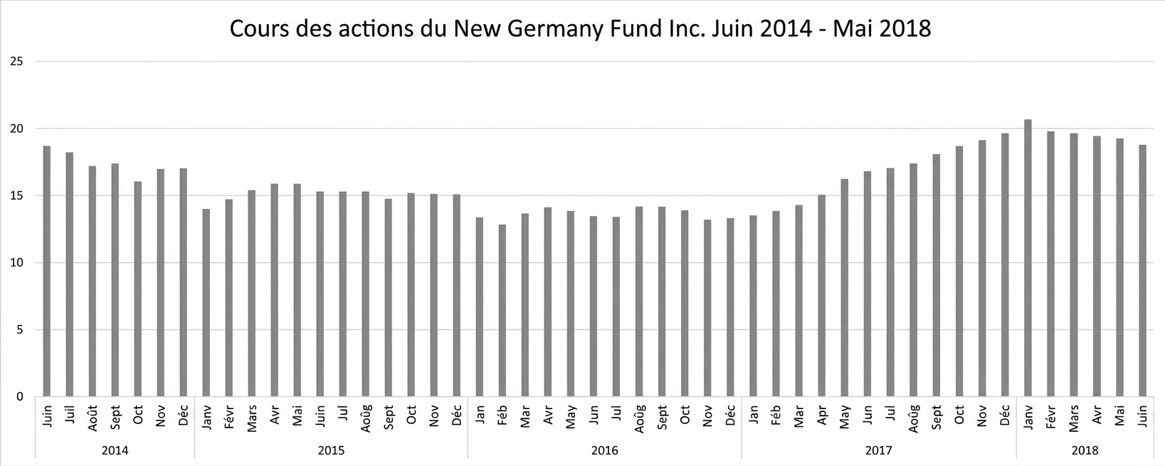 Un graphique à colonnes ou à barres montrant les prix des actions du New Germany Fund de juin 2014 à mai 2018.