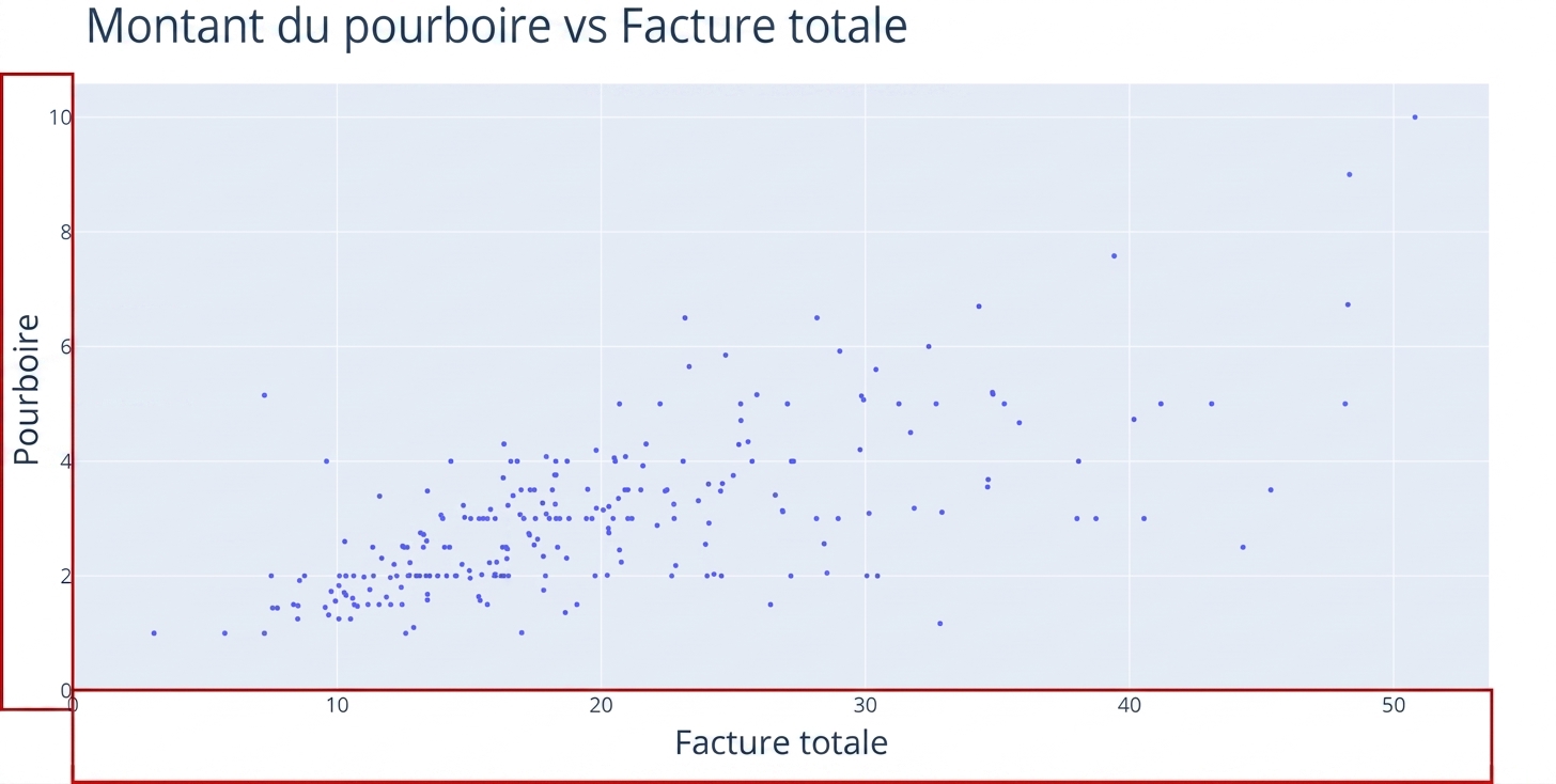 Nuage de points avec « Total Bill » en abscisse et « Tip » en ordonnée. Deux rectangles rouges mettent en évidence les axes x et y.