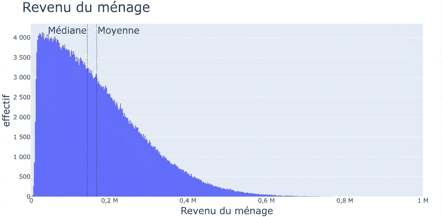 Un histogramme du revenu des ménages avec les valeurs de revenu sur l'axe des x et le nombre d'observations sur l'axe des y. L'histogramme est large à gauche et se rétrécit vers la droite.