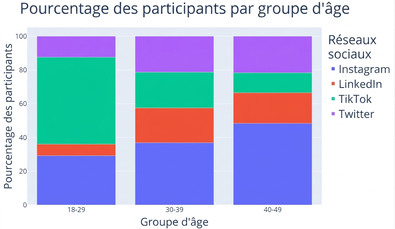 Un diagramme à barres empilées à 100 %. Trois groupes d'âge sont sur l'axe des x : « 18-29 », « 30-39 », « 40-49 ». Le pourcentage de participantes et participants est sur l'axe des y. Chaque barre est ventilée par plateforme sociale : Instagram, LinkedIn, TikTok et Twitter.