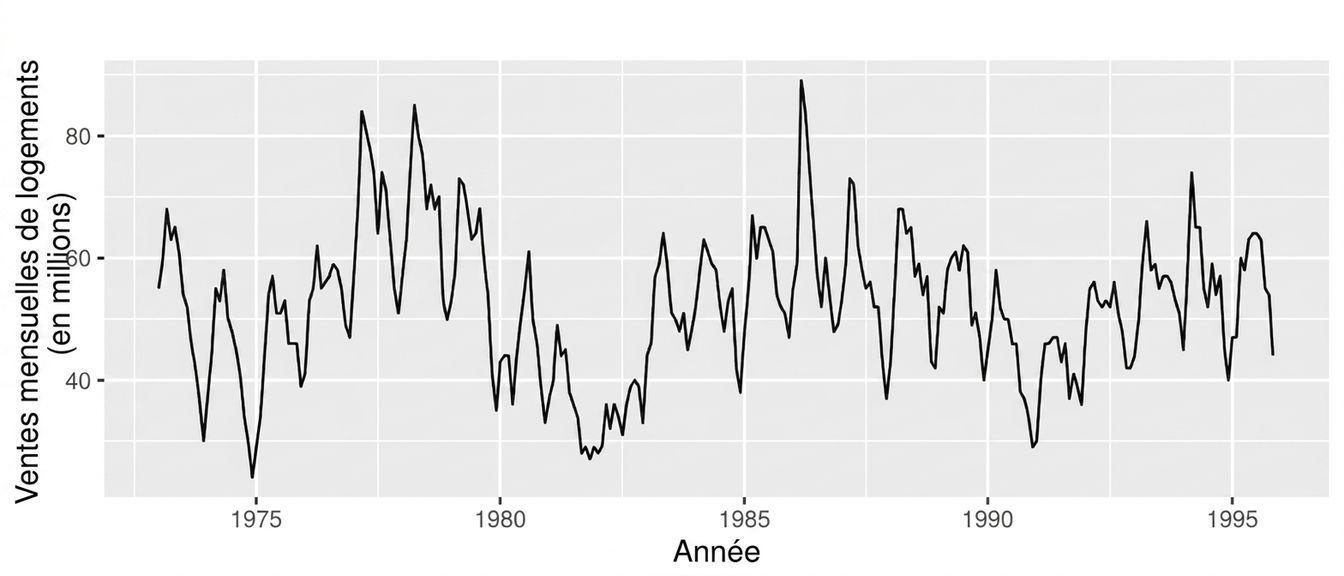 Un graphique linéaire de série chronologique montrant un motif de hausses et de baisses, mais à certaines périodes de l'année.