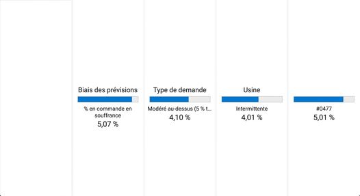 Un nœud enfant du niveau final, variable Plant, et le pourcentage associé de commandes en rupture de stock.