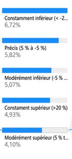 Visualisation d'un arbre de décomposition de Power BI. Gros plan sur un niveau de nœuds enfants montrant les barres bleues et leur remplissage.