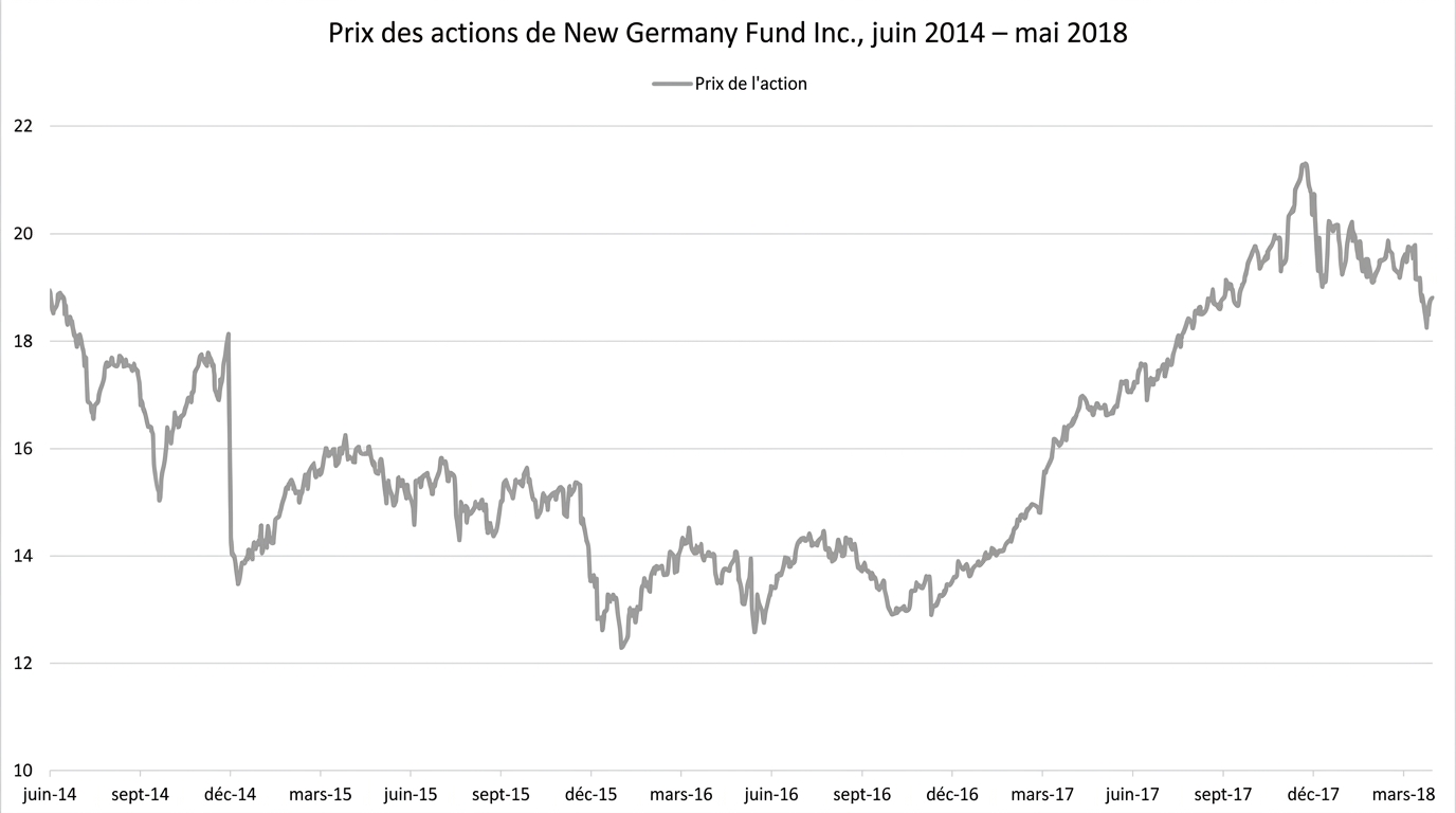 Un graphique d'évolution (ligne) montrant les prix des actions du New Germany Fund de janvier 2018 à mai 2018.
