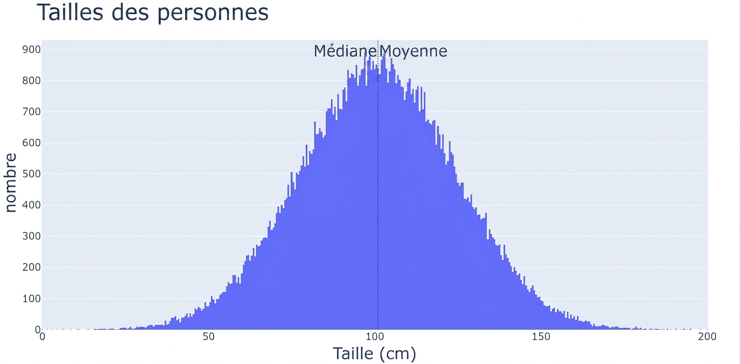Un histogramme des tailles de personnes avec les tailles sur l'axe des x et le nombre d'observations sur l'axe des y.