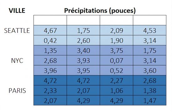 Une matrice de neuf par quatre avec des ensembles de trois rangées groupées pour trois villes : Seattle, New York et Paris. Les valeurs représentent des pouces de pluie dans 30 cellules et 4 sont vides, mais seulement dans le groupe de Seattle.