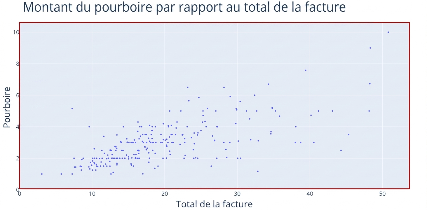 Nuage de points avec « Total Bill » en abscisse et « Tip » en ordonnée. Un rectangle rouge met en évidence la zone du graphique et les points de données.