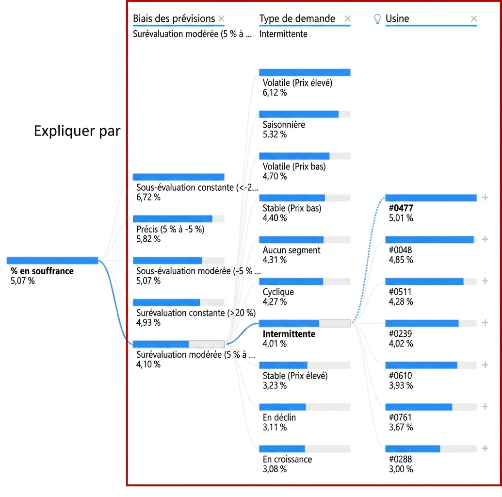 Visualisation d'un arbre de décomposition de Power BI. Affiche un nœud racine et plusieurs nœuds enfants avec des branches (chemins). Les nœuds enfants, soit les variables d'explication, sont en surbrillance.