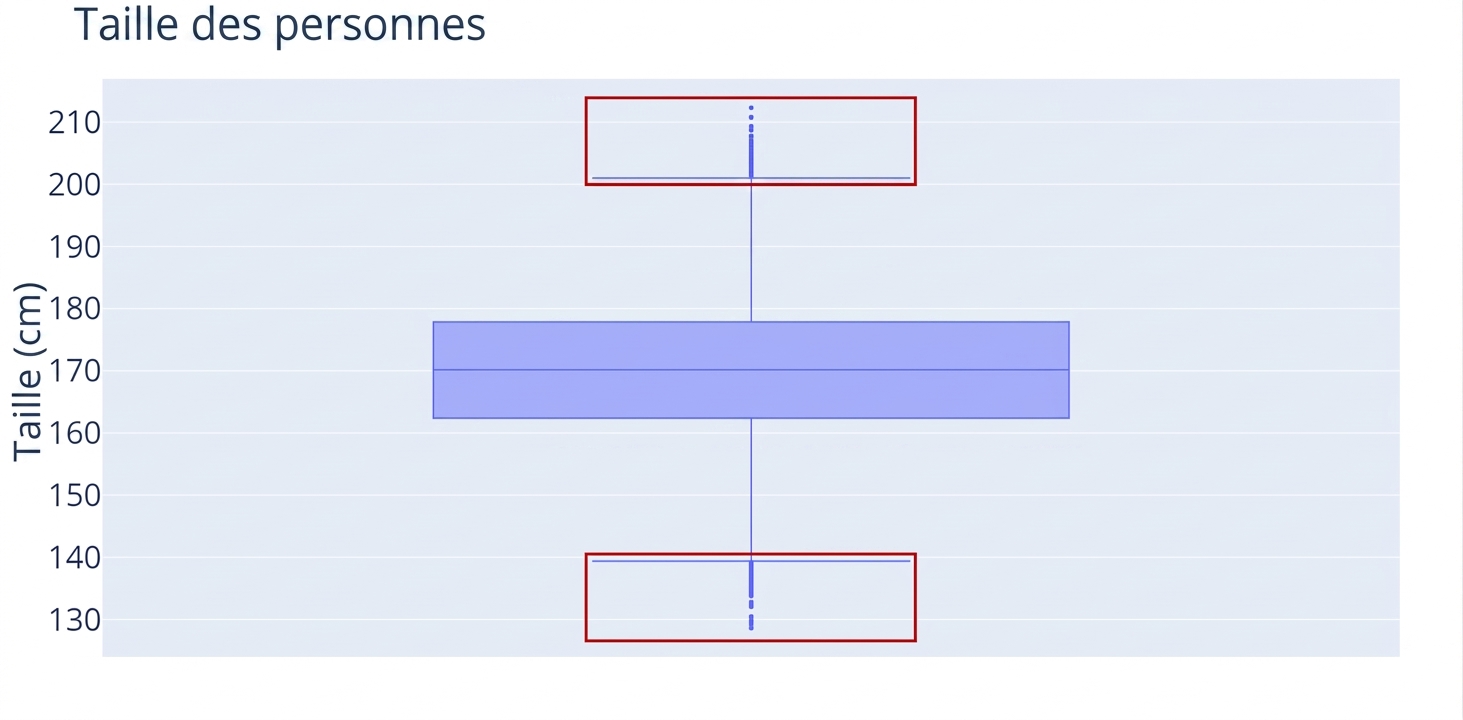 Un boîte à moustaches des tailles de personnes. Les tailles, en centimètres, sont sur l'axe des y. Un contour rouge entoure les valeurs aberrantes (points) du diagramme.