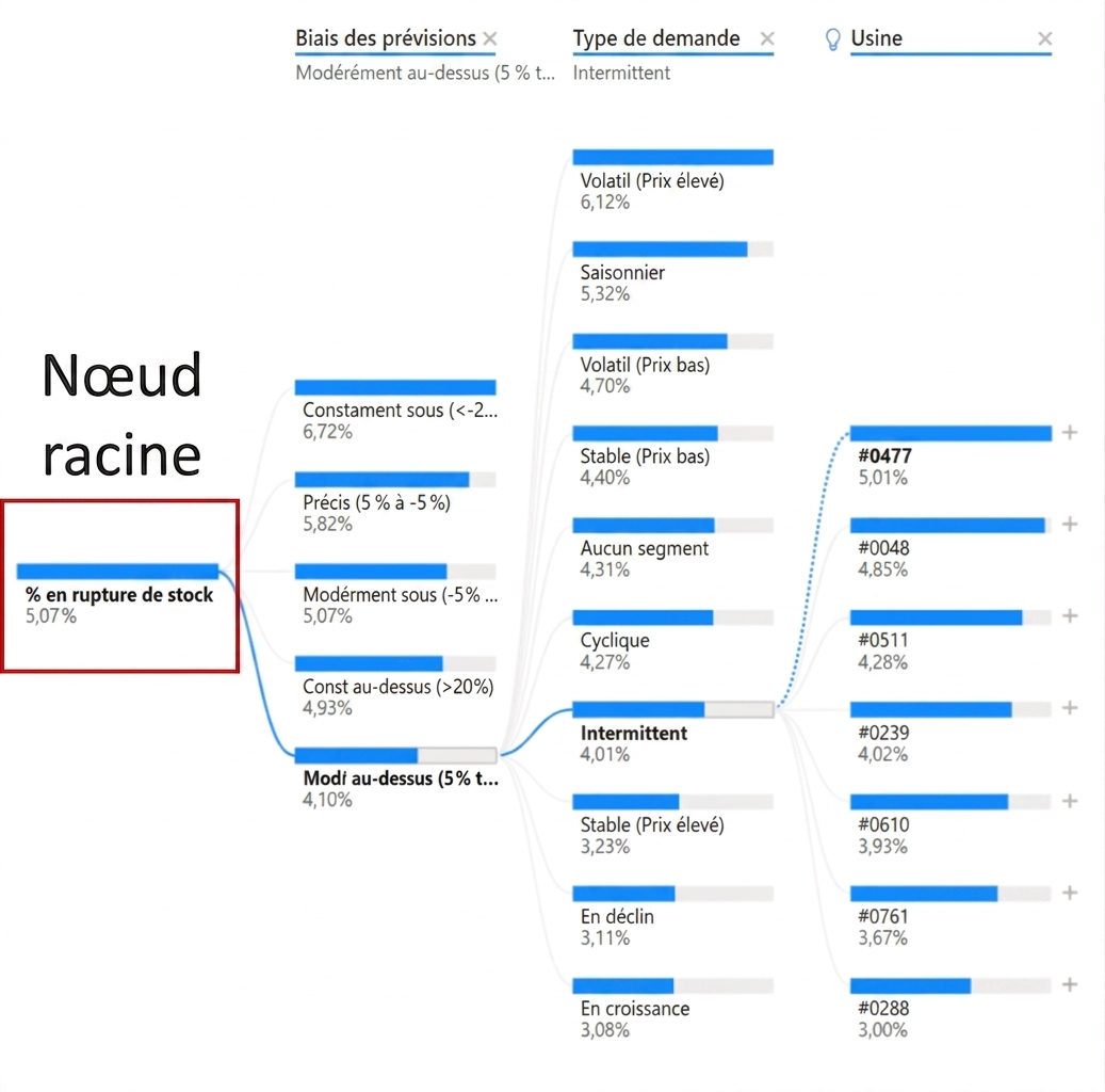 Visualisation d'un arbre de décomposition de Power BI. Affiche un nœud racine et plusieurs nœuds enfants avec des branches (chemins). Le nœud racine, à l'extrême gauche, est en surbrillance.
