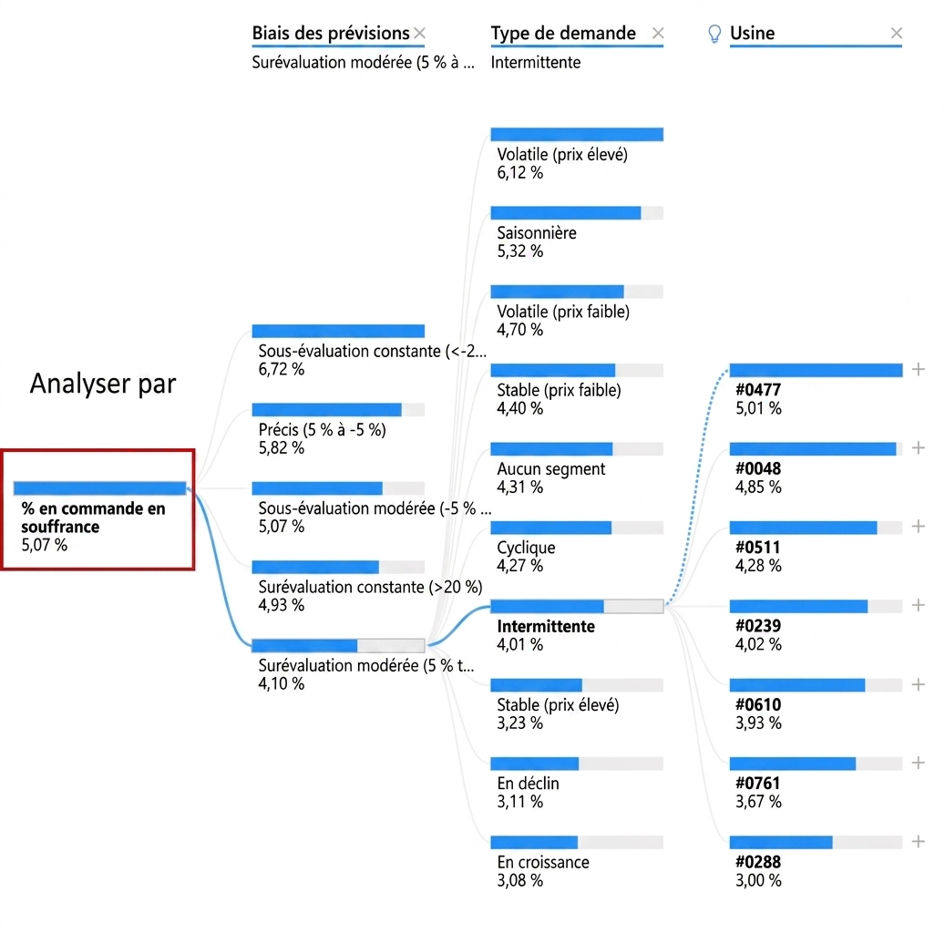 Visualisation d'un arbre de décomposition de Power BI. Affiche un nœud racine et plusieurs nœuds enfants avec des branches (chemins). Le nœud racine, à l'extrême gauche, est en surbrillance.