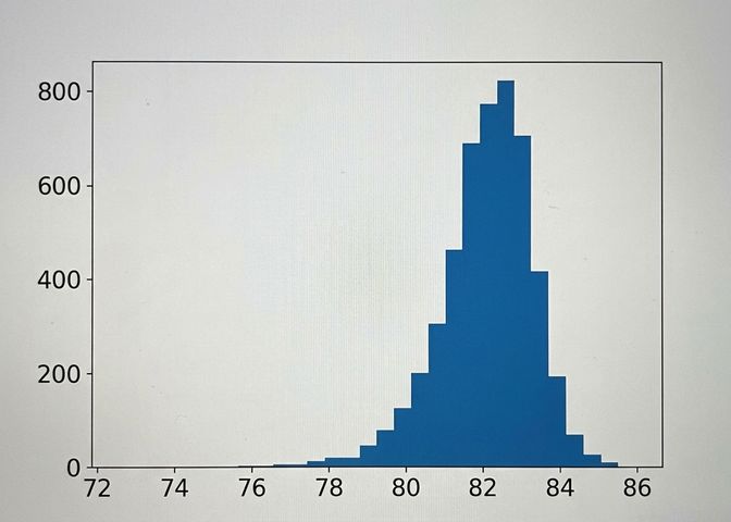 Histogramme de la distribution d'échantillonnage approximative des points moyens en tasse pour un échantillon de cinq.