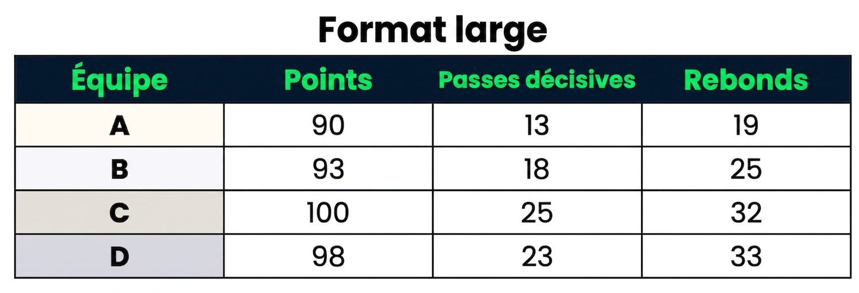 Un ensemble de données large contenant une colonne catégorielle : Team, et trois colonnes numériques : Points, Assists et Rebounds.