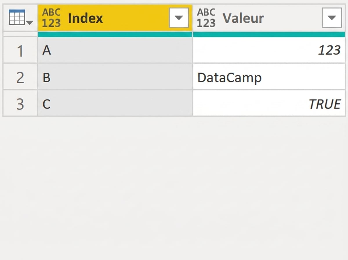 Tableau avec deux colonnes, Index et Value. Index contient « A », « B » et « C ». Value contient « 123 », « DataCamp » et « true »