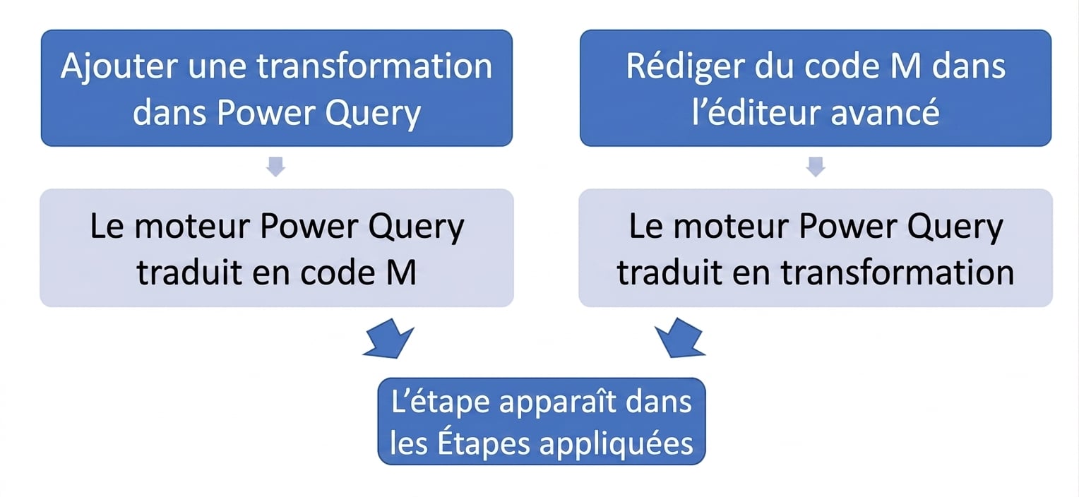 Organigramme montrant les différentes façons dont une transformation peut apparaître dans le volet Étapes appliquées