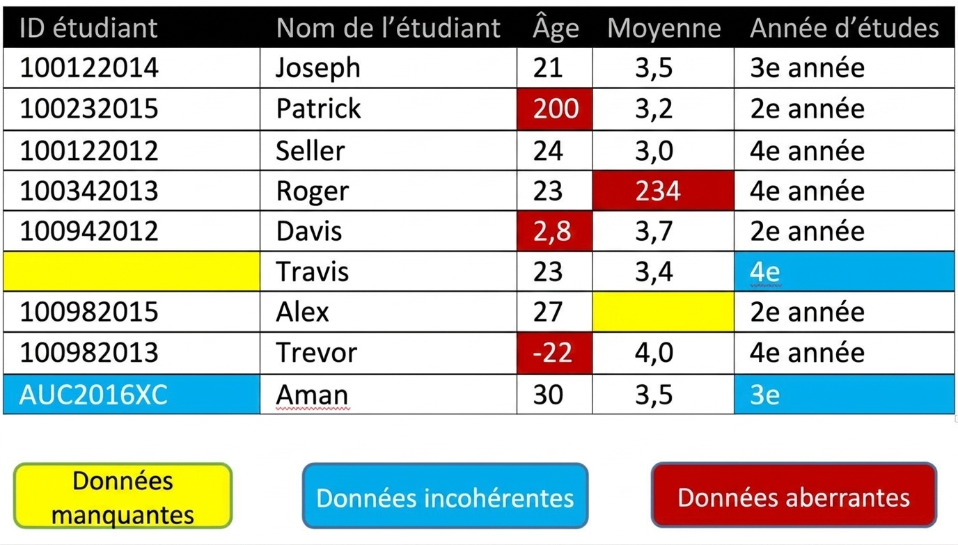 Un tableau montrant des exemples de données « sales ».