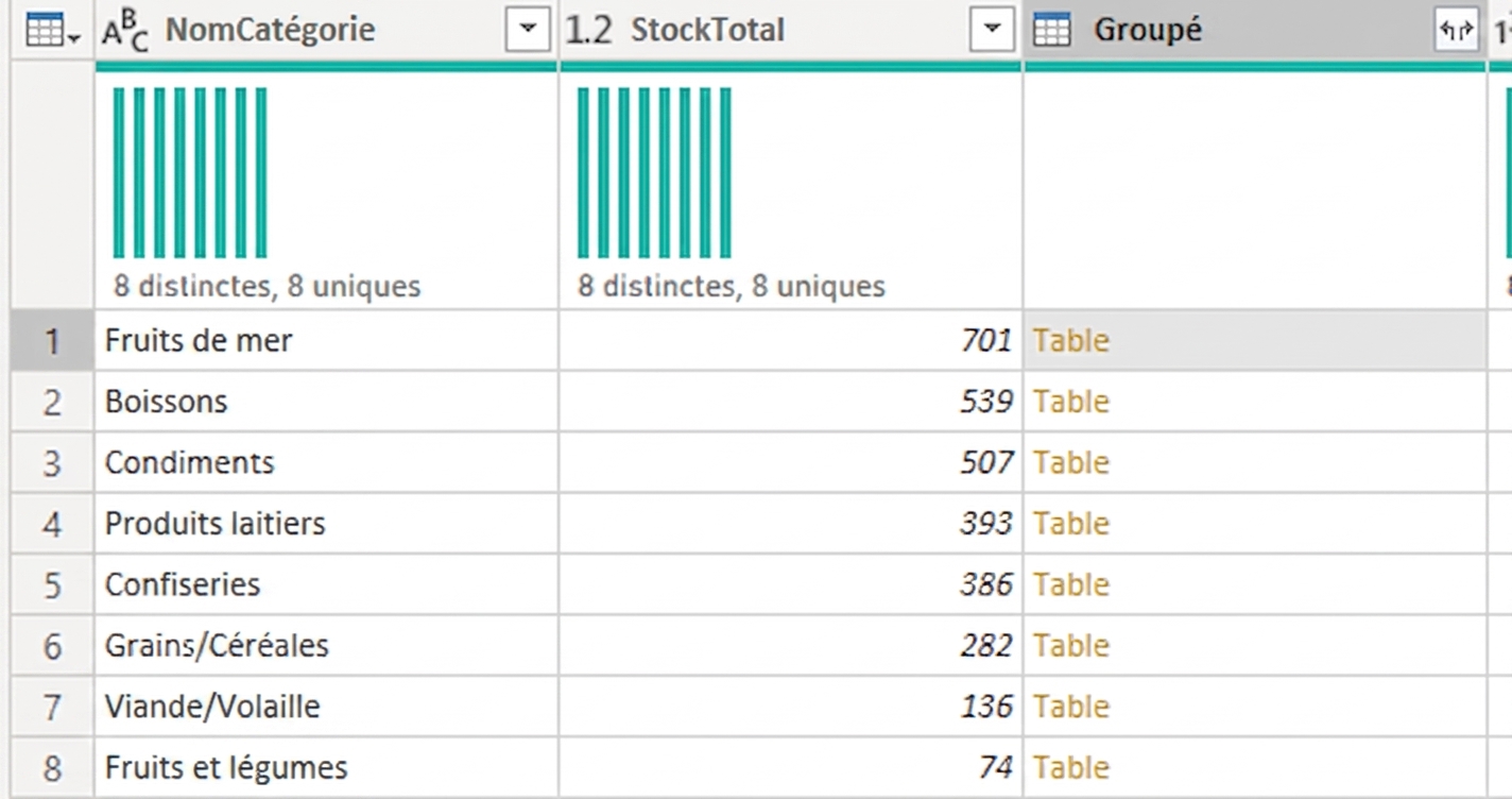 Capture d'écran d'un tableau regroupé avec l'agrégation All Rows.