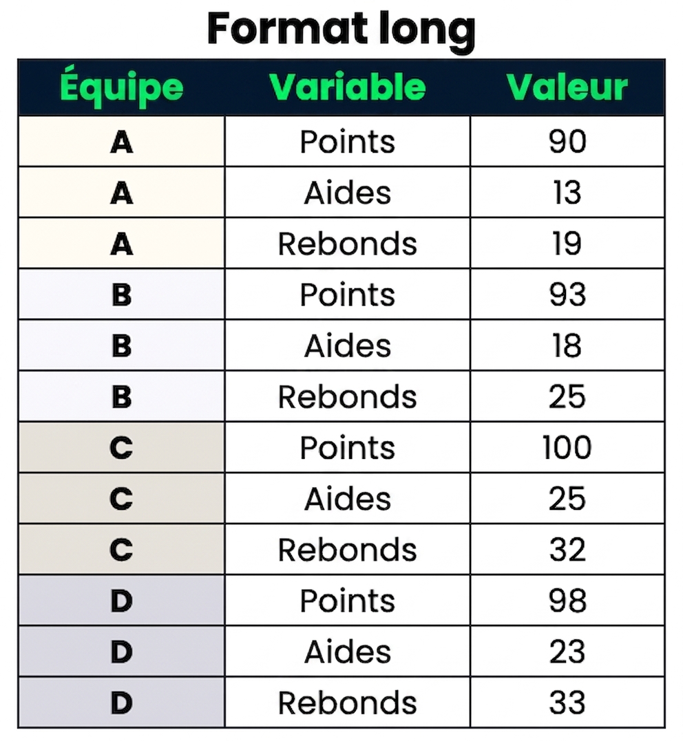 Un ensemble de données long contenant deux colonnes catégorielles : Team et Variable, et une colonne numérique : Value.