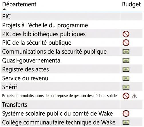 Chaque service a des icônes budgétaires associées
