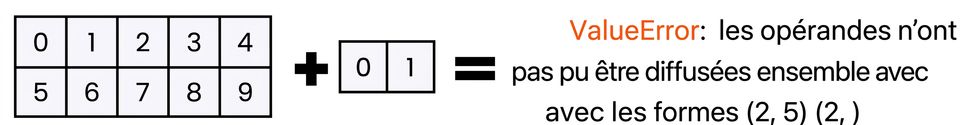 Un graphique montrant que l'addition d'un tableau de forme (2, 5) à un de forme (2,) génère une ValueError.