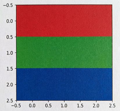 Données RVB tracées avec rouge en haut, vert au milieu et bleu en bas