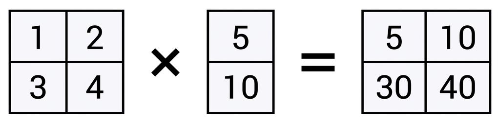 Un tableau de forme (2, 2) multiplié par un tableau de forme (2, 1)