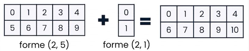 Un graphique montrant l'addition d'un tableau de forme (2, 5) et d'un de forme (2, 1)