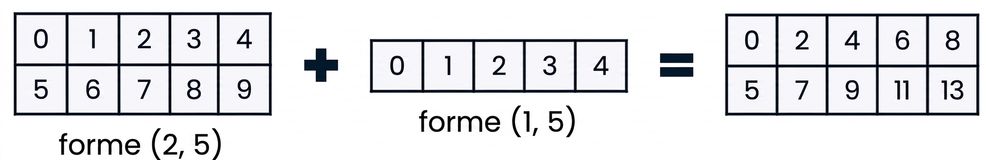 Un tableau de forme (2, 5) additionné à un tableau de forme (1, 5)