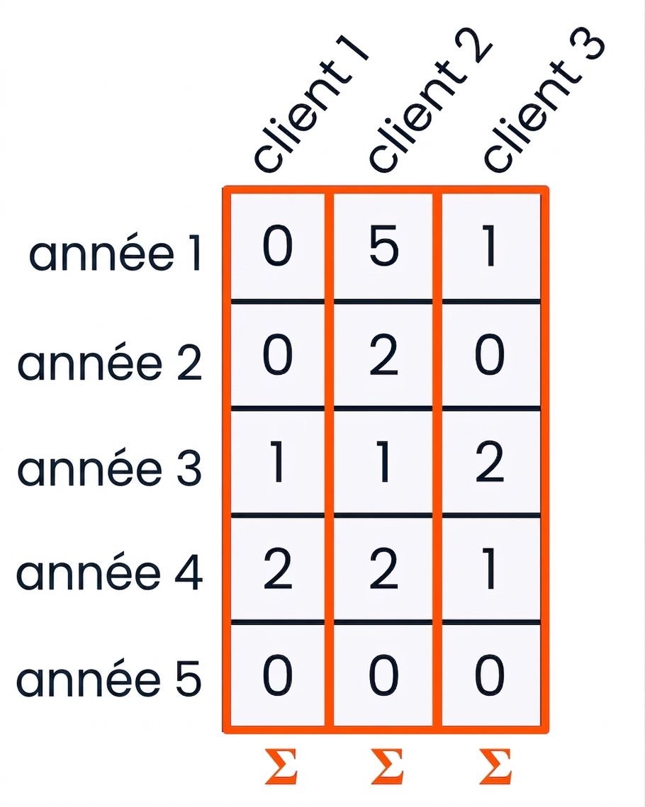 un graphique où chaque colonne est en surbrillance et des symboles de somme au bas indiquent que le tableau est additionné par colonne